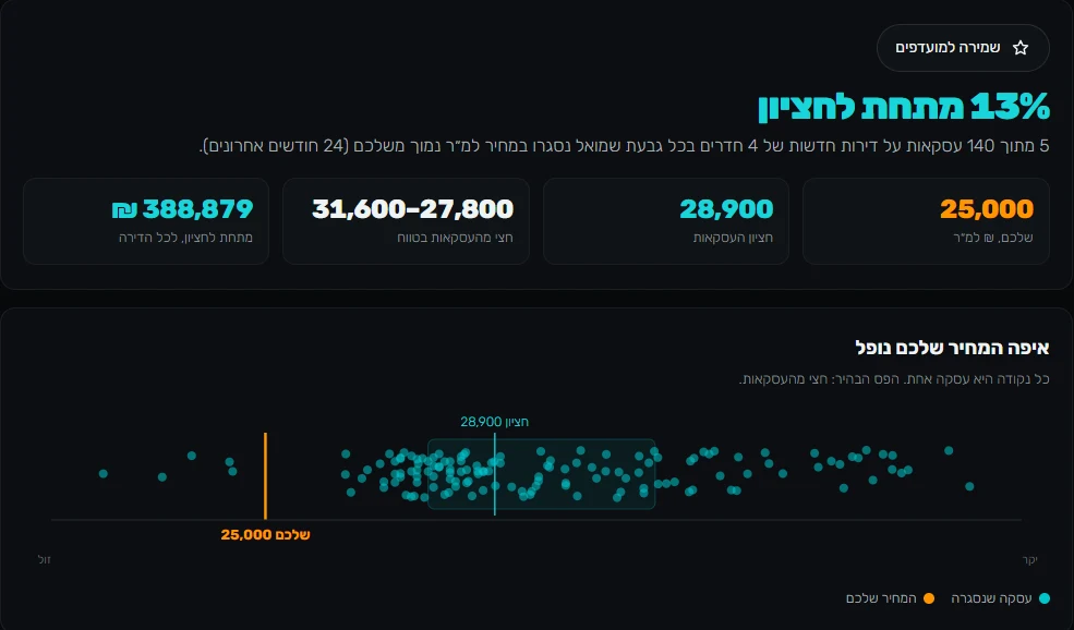 מסך מתוך המספרים by INVEX: מחיר מבוקש מול עסקאות שנסגרו